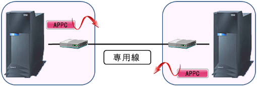 VPN構築(SNA通信編)01