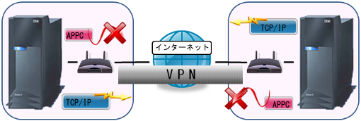 VPN構築(SNA通信編)02