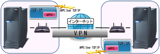 VPN構築(SNA通信編)03