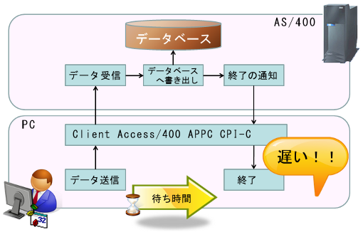 DTAQによるVBとRPG連携1