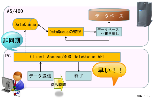 ついに DataQueue(*DTAQ) 登場