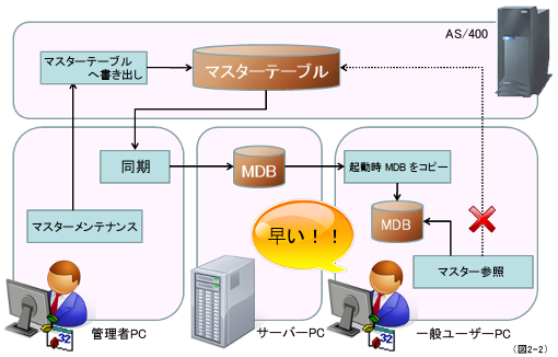 マスターデータの同期