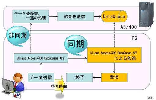 非同期から同期へ