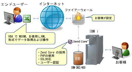 PHPによるWeb-EDI