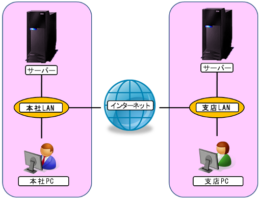 VPN構築(IPSec編)01