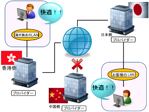 VPN構築(お客様導入編)