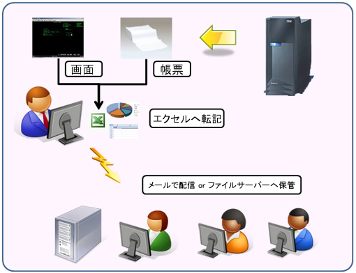 IBM i と OpenOLAP（導入前）