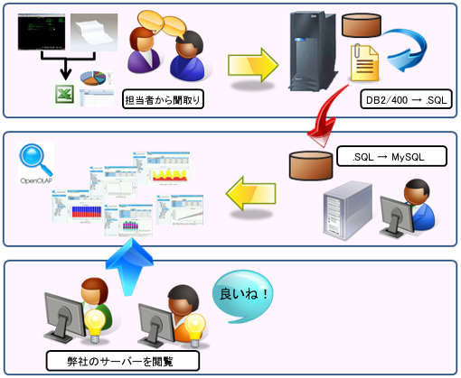 IBM i と OpenOLAP（導入検討）