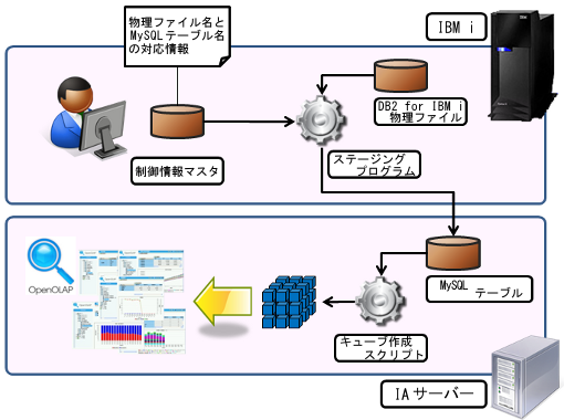 IBM i と OpenOLAP の連携（ステージング）