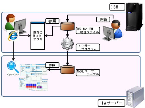 IBM i と OpenOLAP の連携（ユーザー管理）