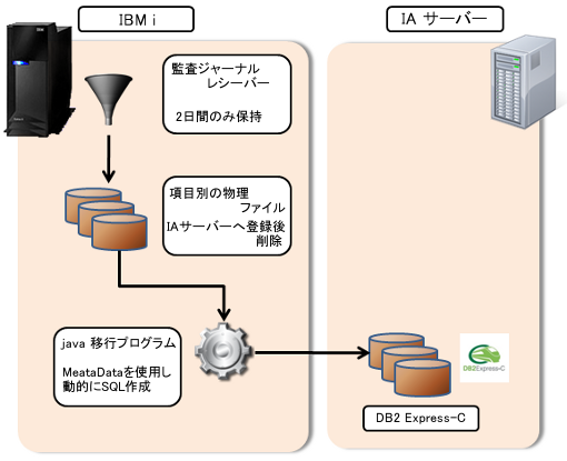 IBM i の監査ログ（収集）