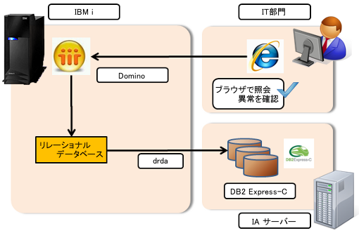 IBM i の監査ログ（照会）