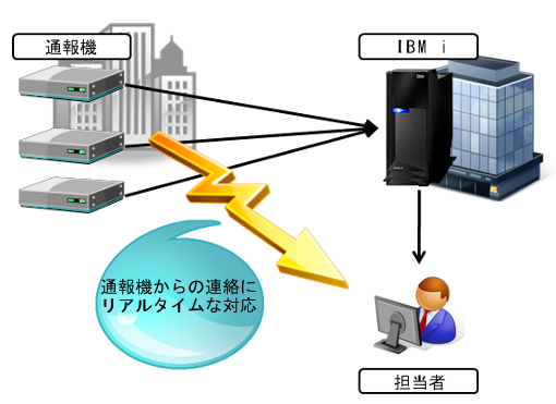 ソケット通信による独自プロトコル処理1