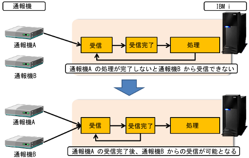 ソケット通信による独自プロトコル処理2