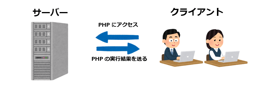 PHPの仕組み