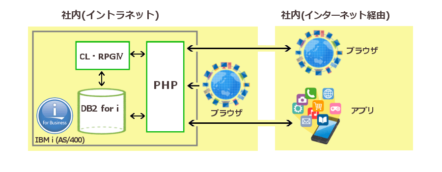 PHP