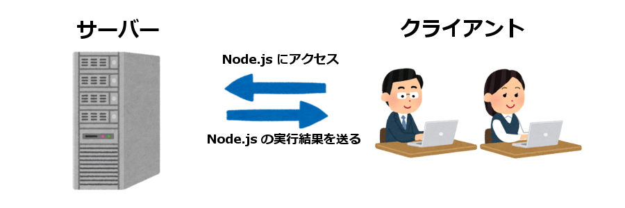 PHPの仕組み