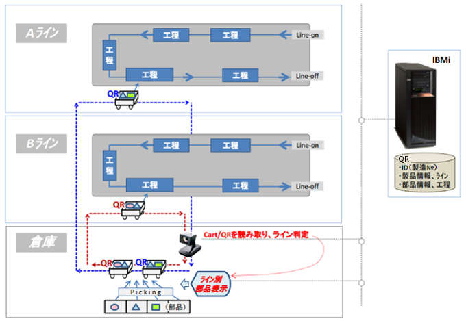 ライン別部品表示